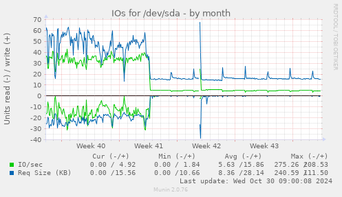 IOs for /dev/sda