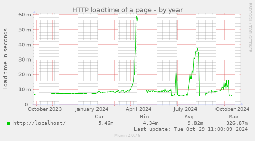 HTTP loadtime of a page