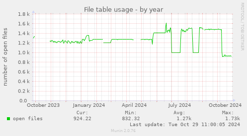 yearly graph