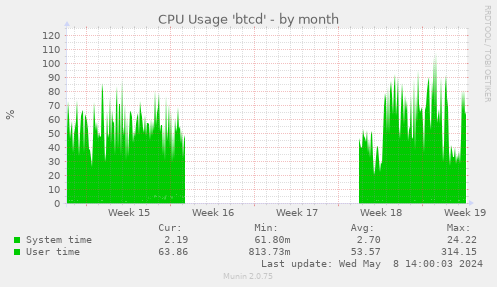 CPU Usage 'btcd'
