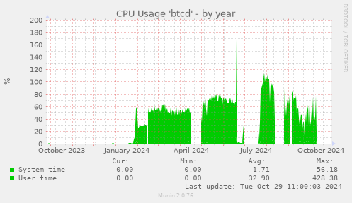 CPU Usage 'btcd'