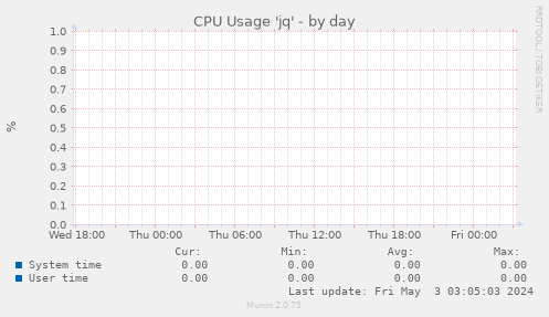 CPU Usage 'jq'