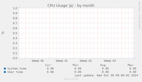 CPU Usage 'jq'