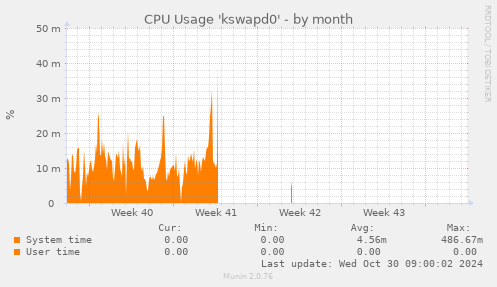 CPU Usage 'kswapd0'