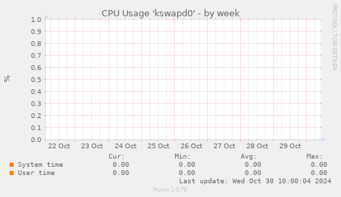 CPU Usage 'kswapd0'