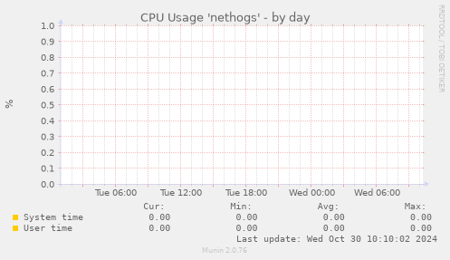 CPU Usage 'nethogs'