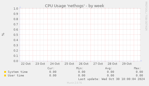 CPU Usage 'nethogs'