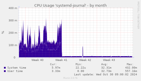 CPU Usage 'systemd-journal'