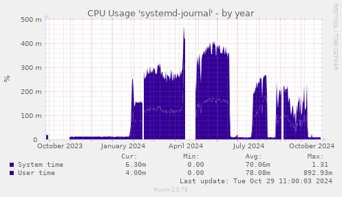 CPU Usage 'systemd-journal'