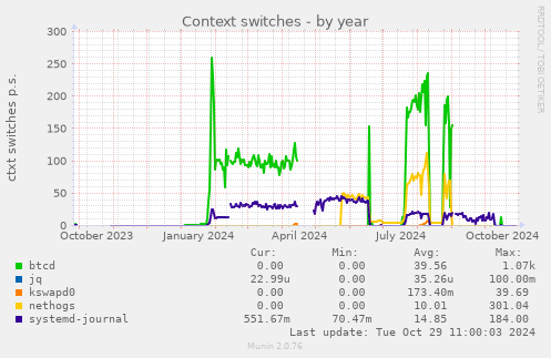 Context switches