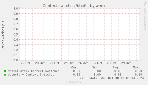 Context switches 'btcd'