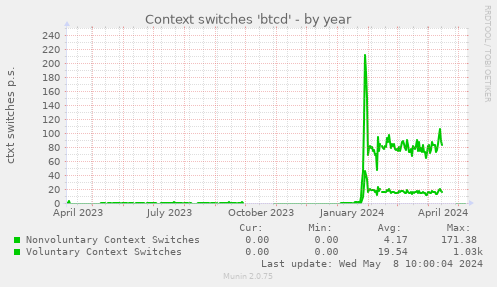 Context switches 'btcd'