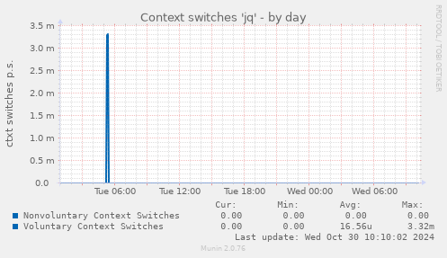 Context switches 'jq'