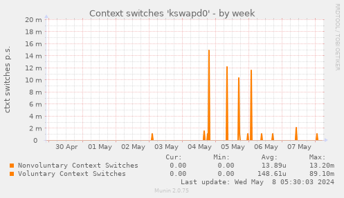 Context switches 'kswapd0'