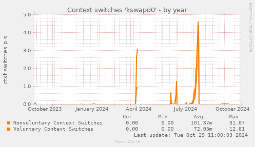 Context switches 'kswapd0'