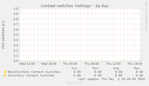 Context switches 'nethogs'
