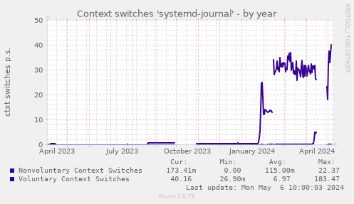 Context switches 'systemd-journal'
