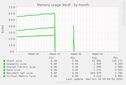 Memory usage 'btcd'