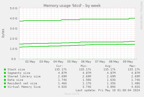 Memory usage 'btcd'