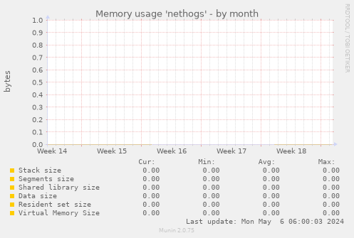 Memory usage 'nethogs'
