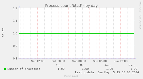 Process count 'btcd'
