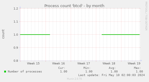 Process count 'btcd'