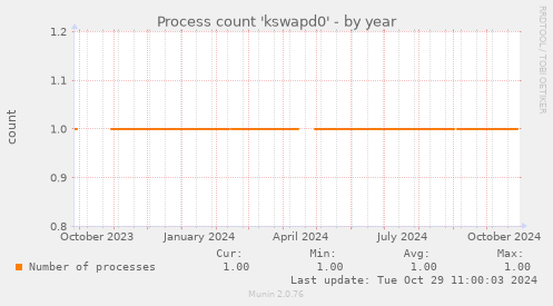 Process count 'kswapd0'