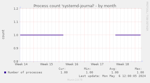Process count 'systemd-journal'