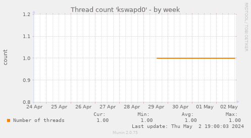 Thread count 'kswapd0'