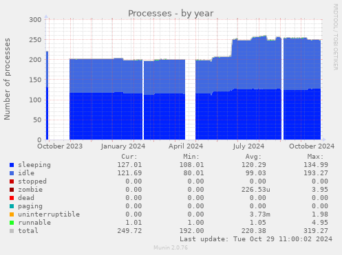 Processes