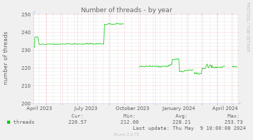 Number of threads