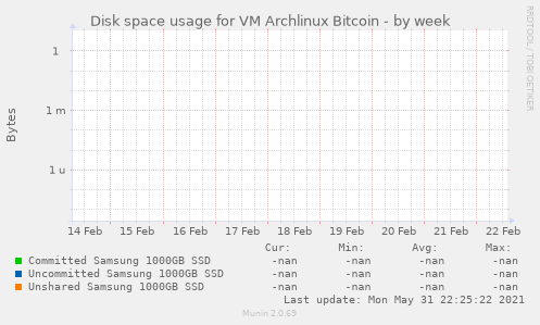 Disk space usage for VM Archlinux Bitcoin