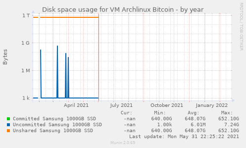 yearly graph