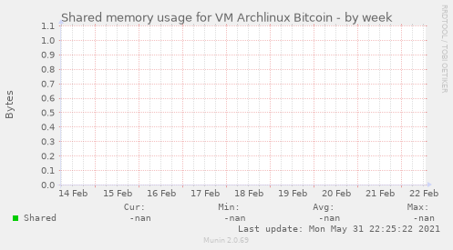 Shared memory usage for VM Archlinux Bitcoin