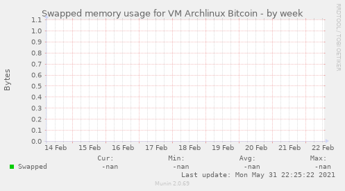 Swapped memory usage for VM Archlinux Bitcoin