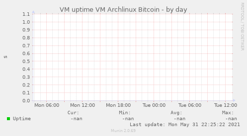 VM uptime VM Archlinux Bitcoin