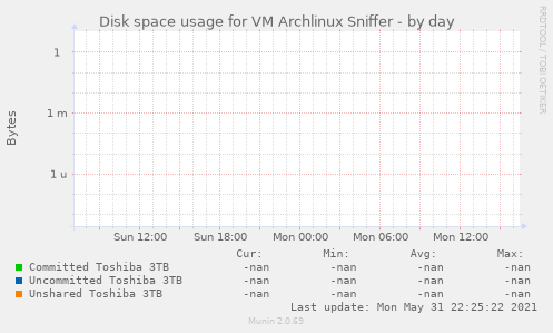 Disk space usage for VM Archlinux Sniffer