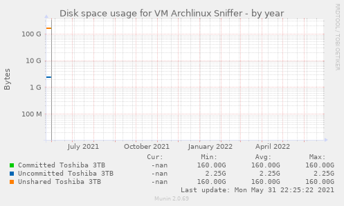 Disk space usage for VM Archlinux Sniffer