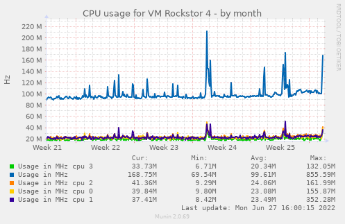 CPU usage for VM Rockstor 4