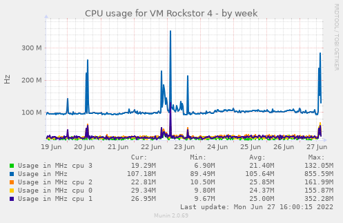 CPU usage for VM Rockstor 4