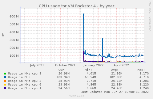 CPU usage for VM Rockstor 4