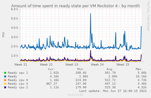 Amount of time spent in ready state per VM Rockstor 4