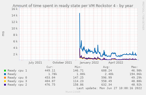 Amount of time spent in ready state per VM Rockstor 4