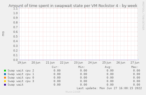 Amount of time spent in swapwait state per VM Rockstor 4