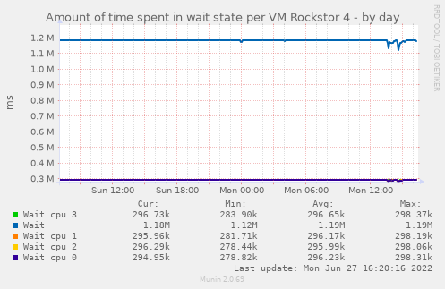 Amount of time spent in wait state per VM Rockstor 4