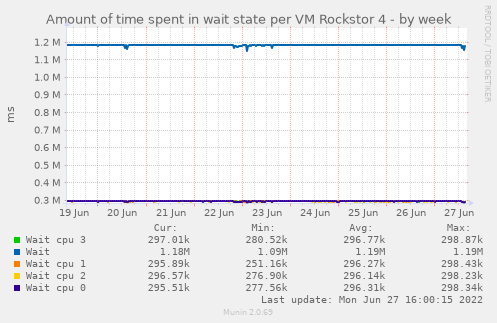 Amount of time spent in wait state per VM Rockstor 4