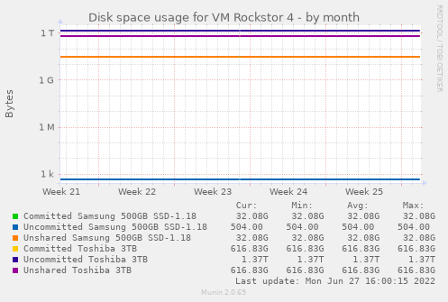 Disk space usage for VM Rockstor 4