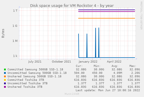 Disk space usage for VM Rockstor 4
