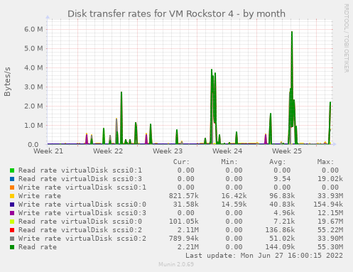 Disk transfer rates for VM Rockstor 4