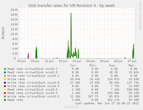 Disk transfer rates for VM Rockstor 4